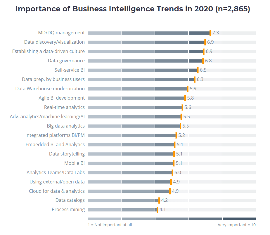 importance of business intelligence trends in 2020